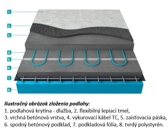 Ilustračný obrázok zloženia podlahy B2C